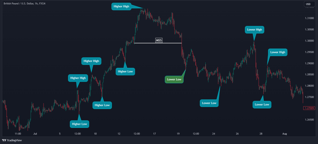 How to create a shift forex account? – Forex Academy