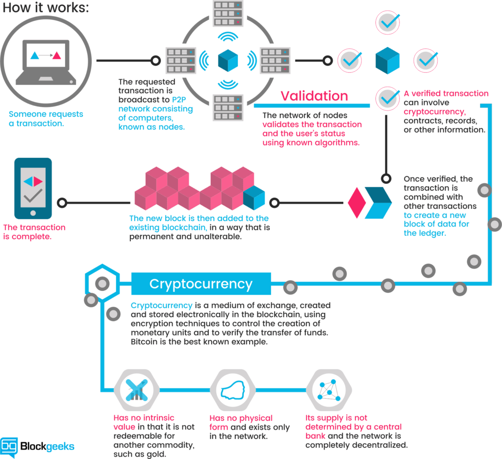 Digital Currencies | Explainer | Education | RBA