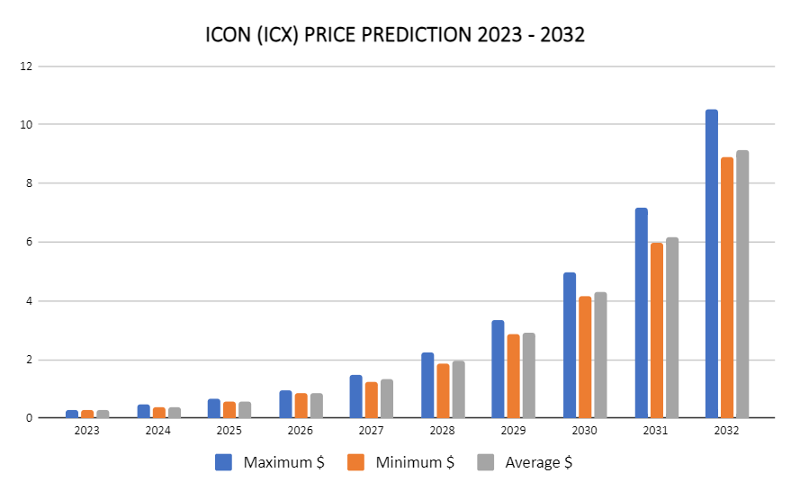 ICON Price Prediction Is ICX a Good Investment? | Cryptopolitan