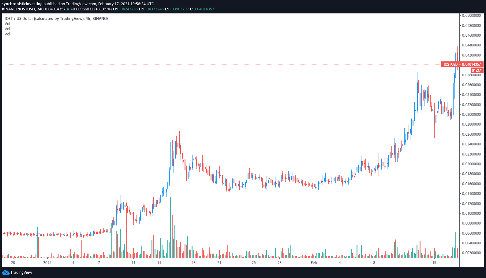 IOST USDT - Binance US - CryptoCurrencyChart