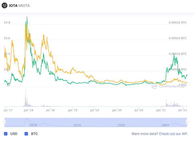 IOTA (MIOTA) Price Prediction - 