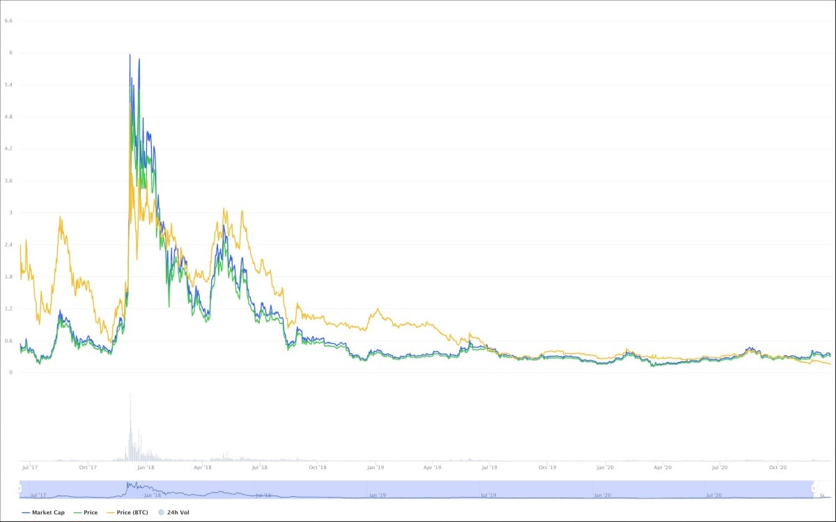 IOTA Price Today - MIOTA Price Chart & Market Cap | CoinCodex