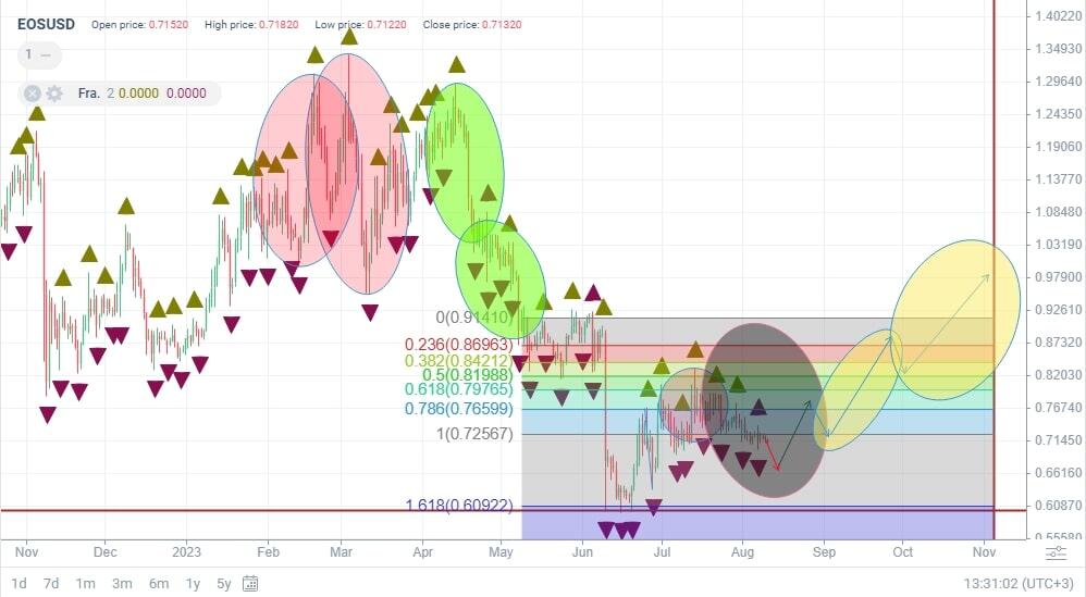 Is EOS Coin a Good Investment? Analysis and Experts Views