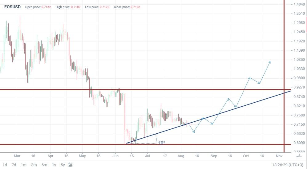 EOS (EOS) Price Prediction , – | CoinCodex