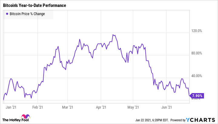 Find Out the Best Time to Buy Bitcoins, & When to Sell Them