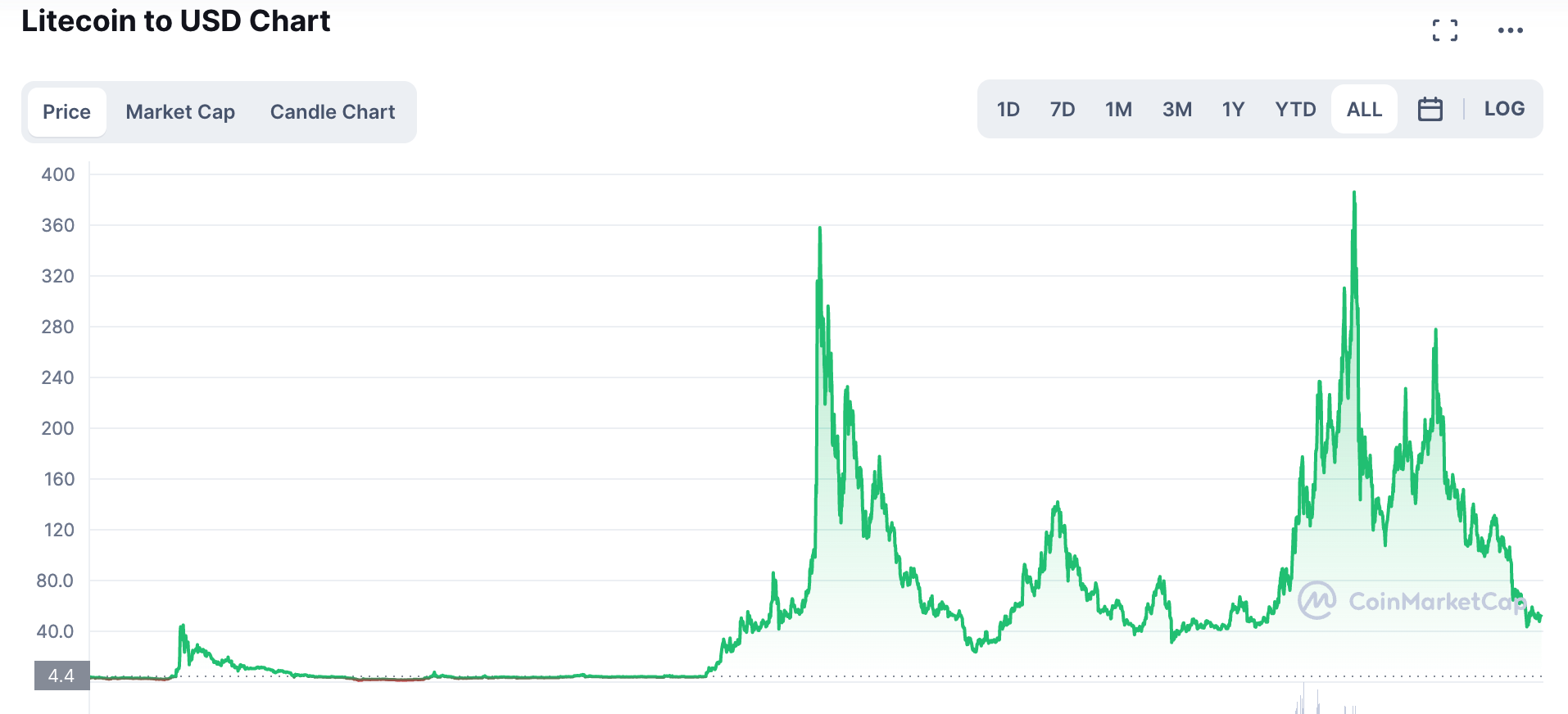 Litecoin (LTC) Price Prediction for , , and Beyond - TRASTRA