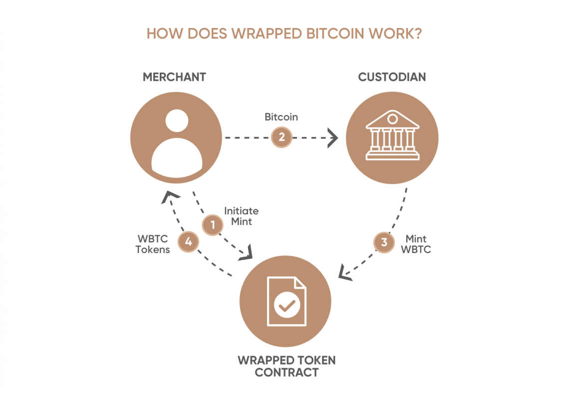 What Is Wrapped Token Ultimate Information You Need To Know