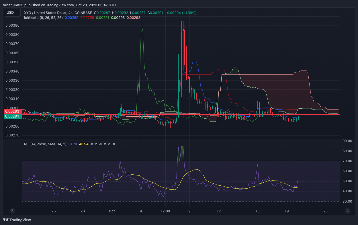 XYO Price Prediction , Why Is XYO Going Up?