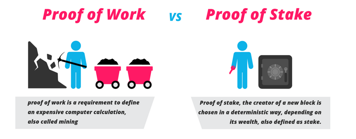 Proof-of-Work vs. Proof-of-Stake: Which Is Better? - Blockworks