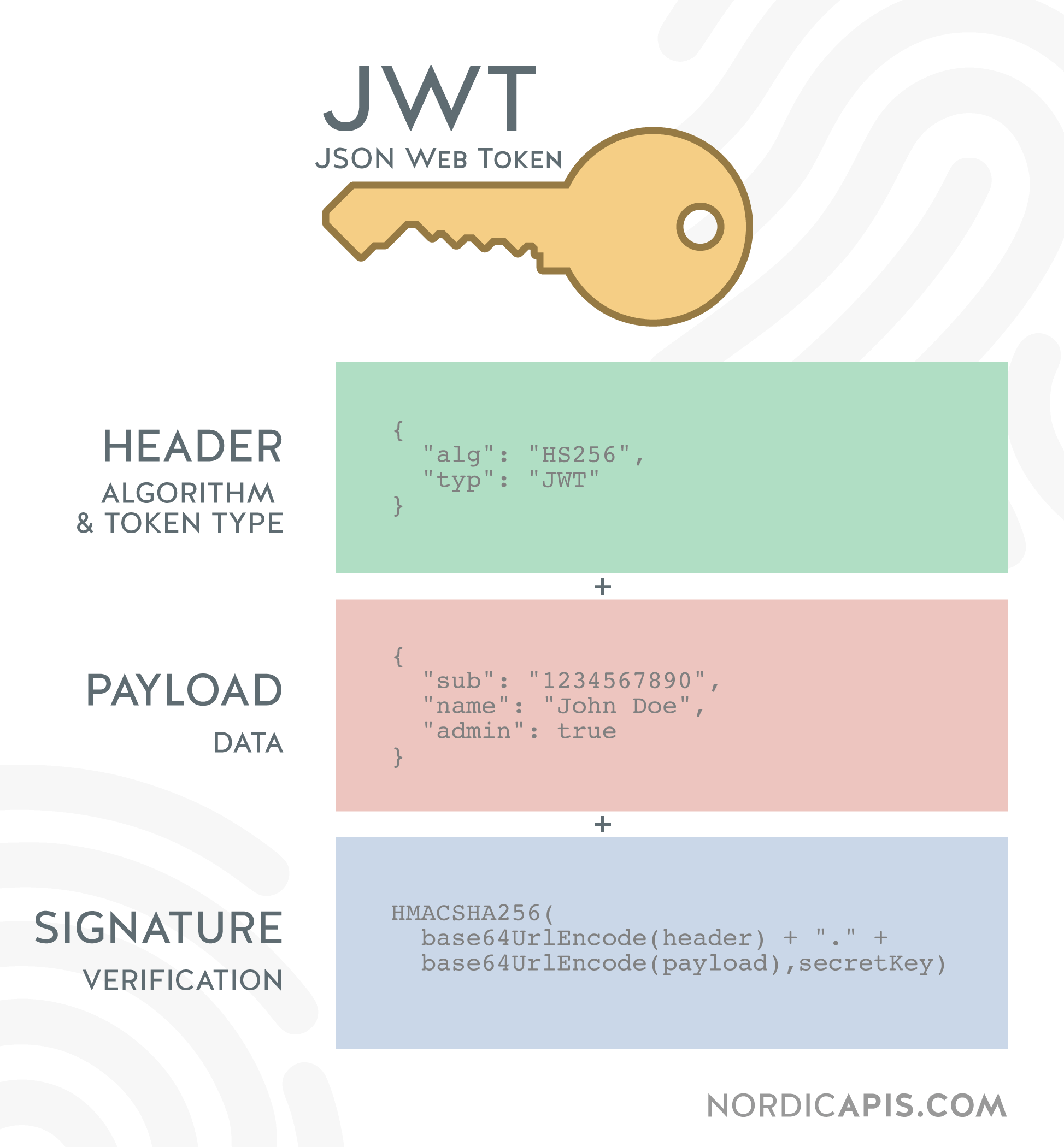 What Is JWT Authentication? How Does It Work? - 1Kosmos