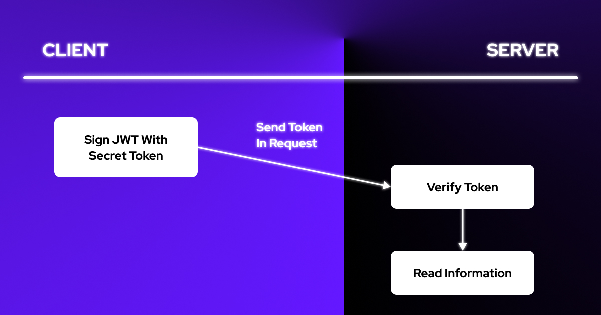 How to use Tokens and Cookies for Axios Authentication?