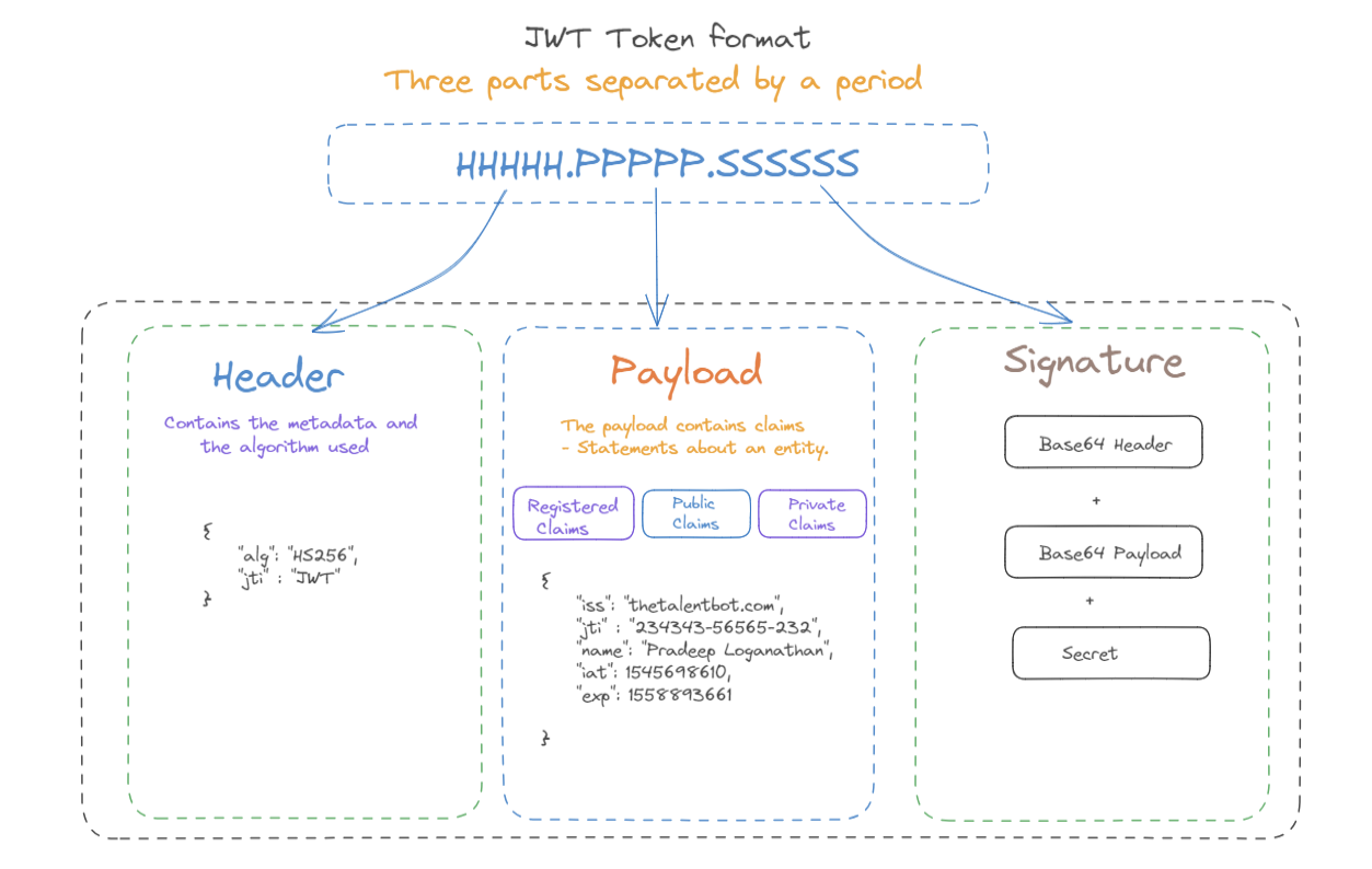 Introduction to JSON Web Tokens (JWT)