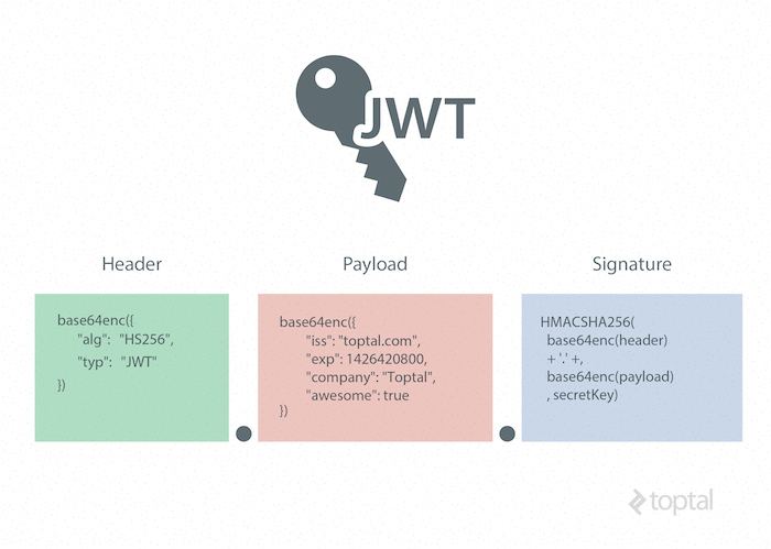 A Beginner's Guide to JWTs | Okta Developer