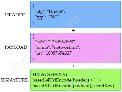 What is a JSON Web Token (JWT)? | Pradeep Loganathan's Blog