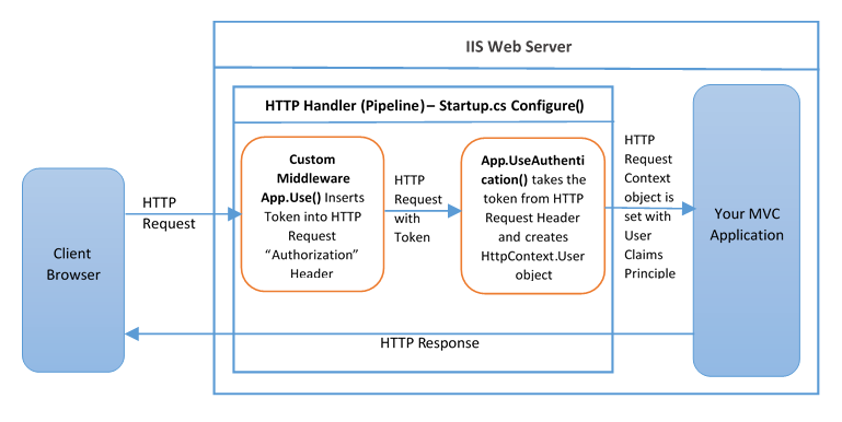 Creating And Validating JWT Tokens In C# .NET – .NET Core Tutorials