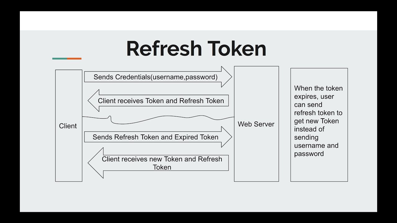 JWT Token expire & refresh