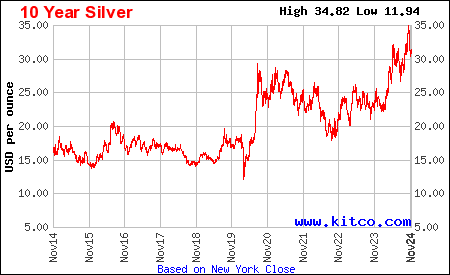 bymobile.ru EURO Silver Charts