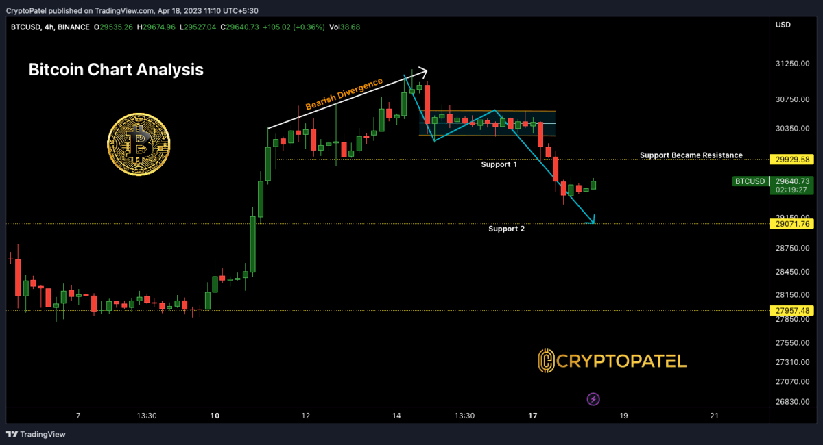 Bitcoin / Tether Price Chart — BTCUSDT — TradingView