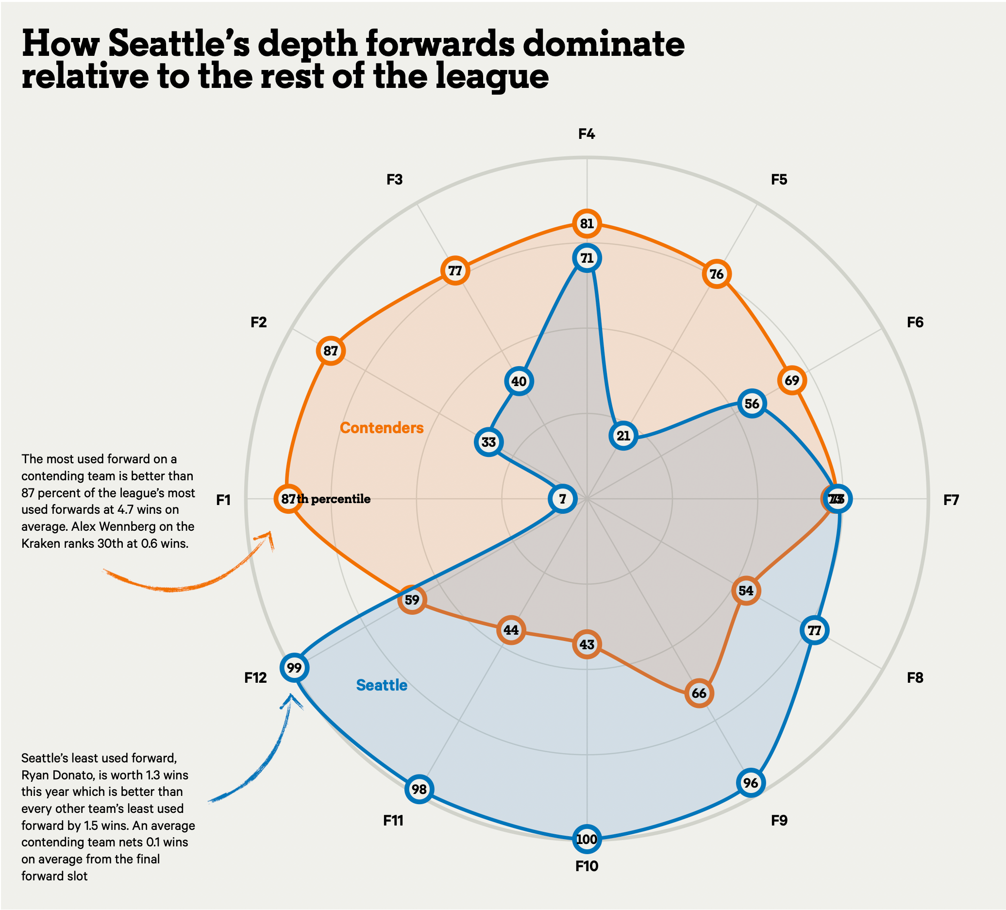 Seattle Kraken Depth Chart - NHL Starters and Backup Players - bymobile.ru