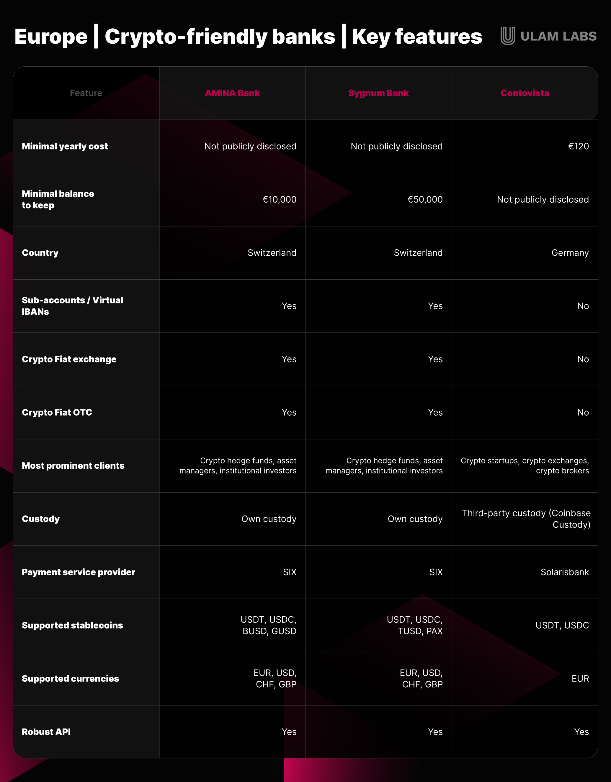 Top 6 Crypto-Friendly Banks Complete List - Coin Bureau