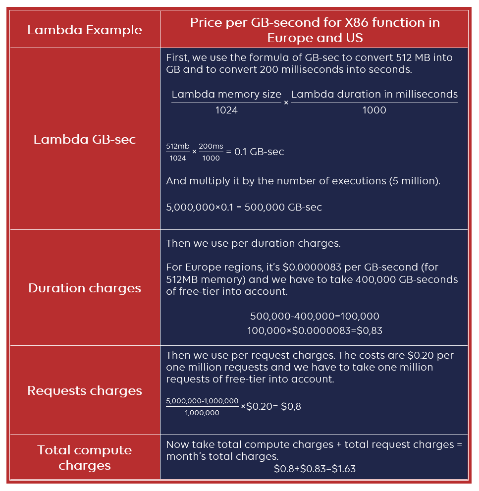 AWS Lambda Pricing: Cost Optimization Approaches Guide