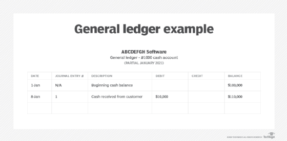 General Ledger – Meaning, Process, Examples and Control Accounts