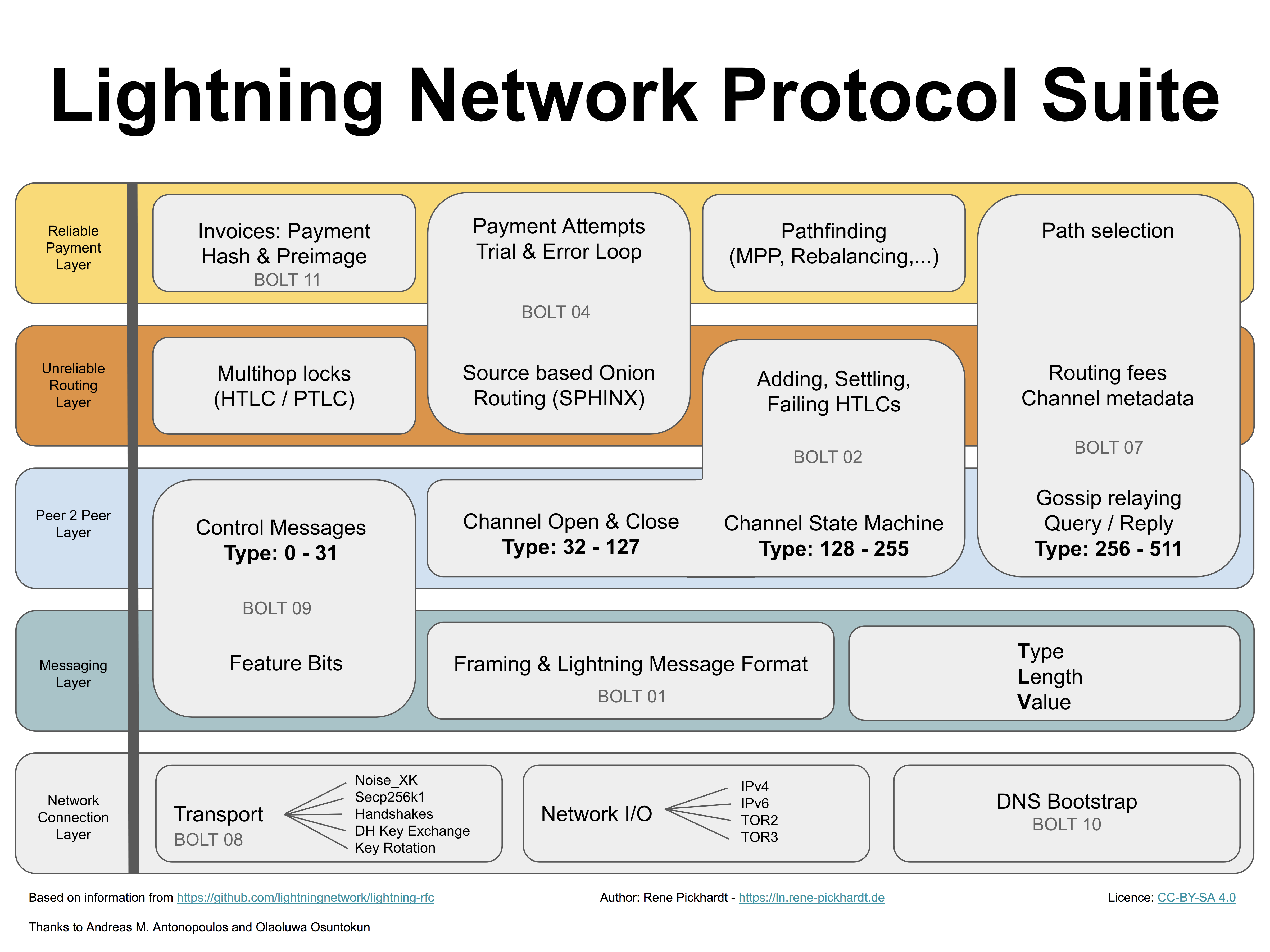 The Lightning Network: introduction to layer 2 solutions