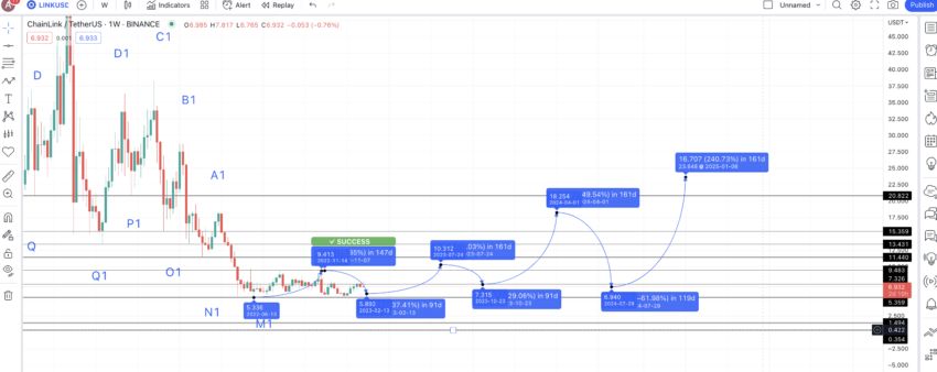 Chainlink price prediction & forecast / - 