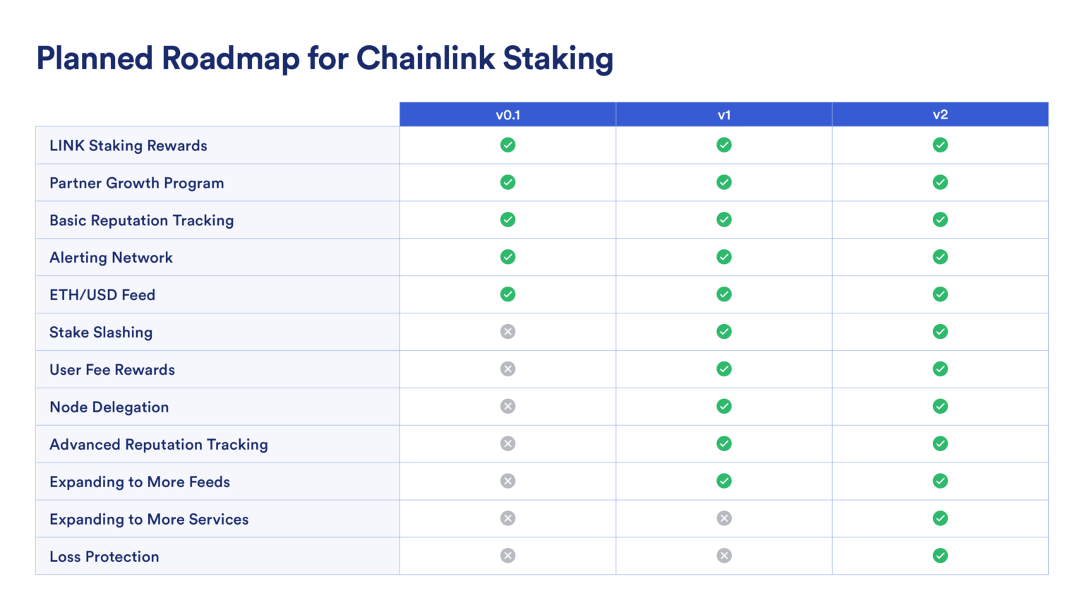 Chainlink Staking v | Code4rena