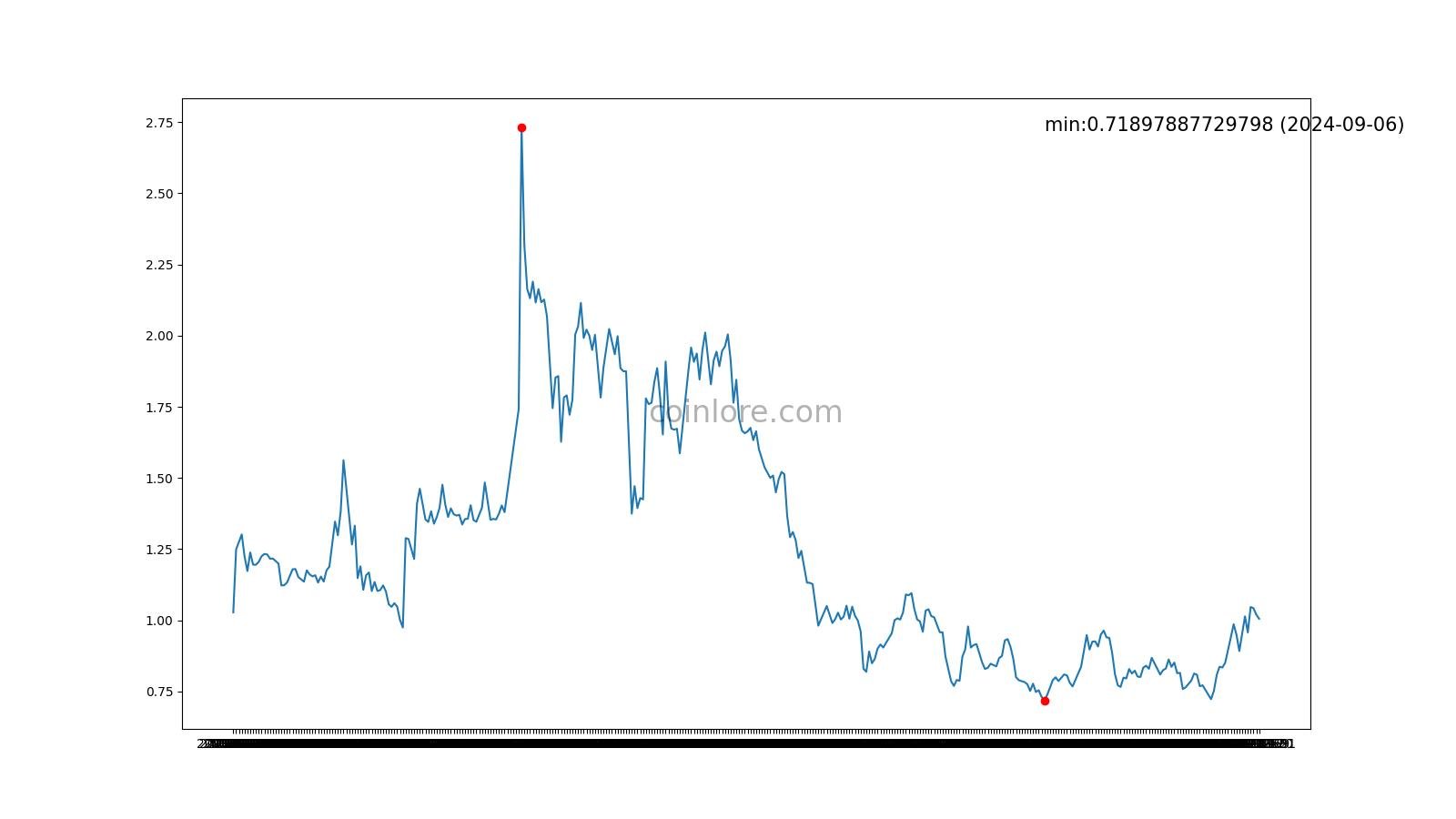 Lisk: Buy or sell LSK with the lowest price and commission!