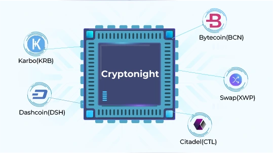 List of Cryptocurrency Hashing Algorithms