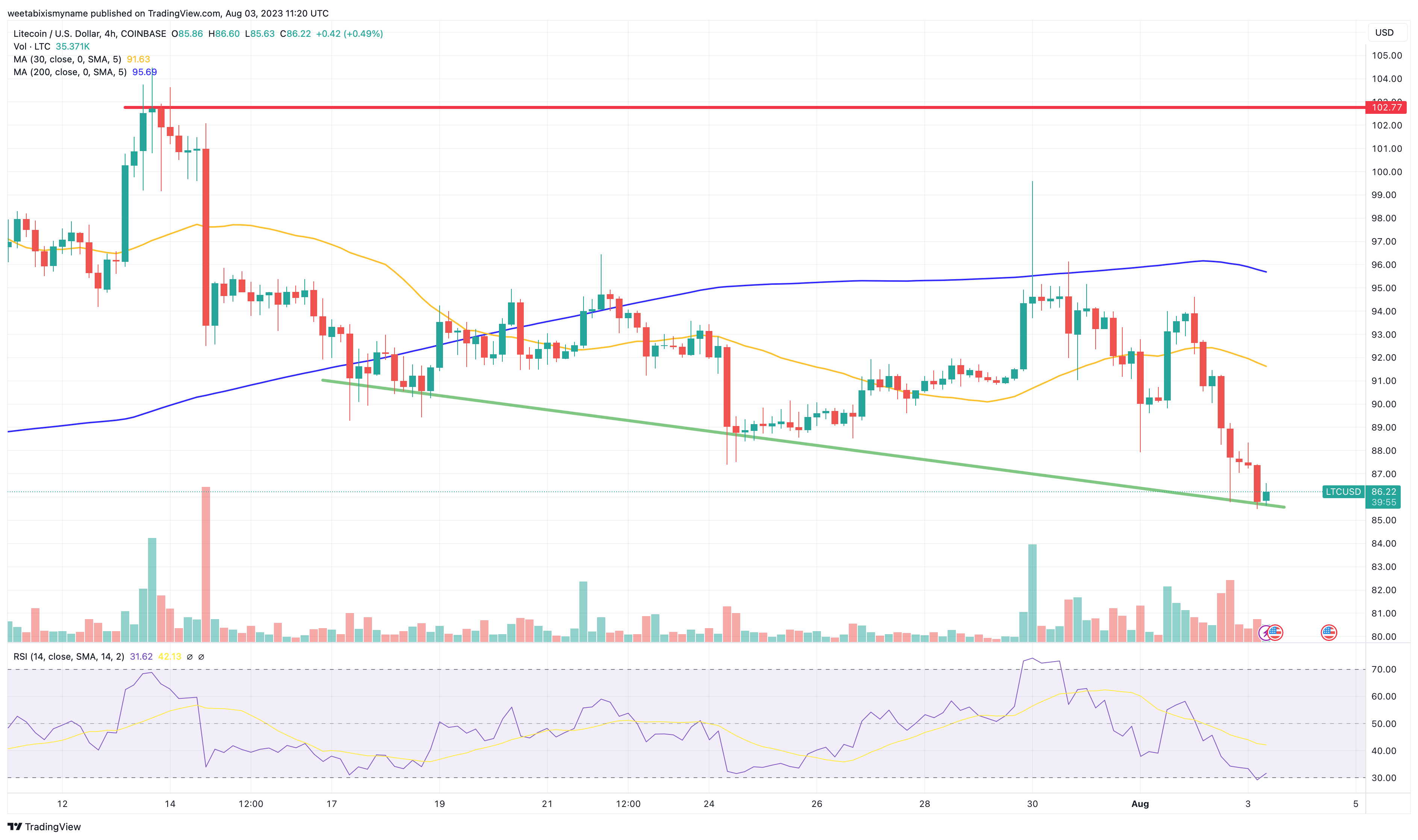 LTCUSD — Litecoin Price and Chart — TradingView