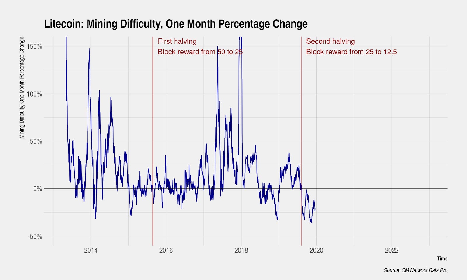 Bitcoin, Litecoin Difficulty Chart