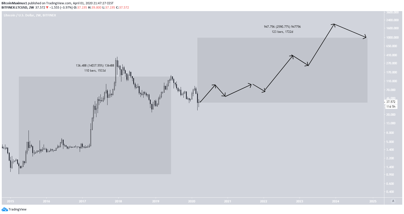 Litecoin Price Prediction & Forecast for , , | bymobile.ru