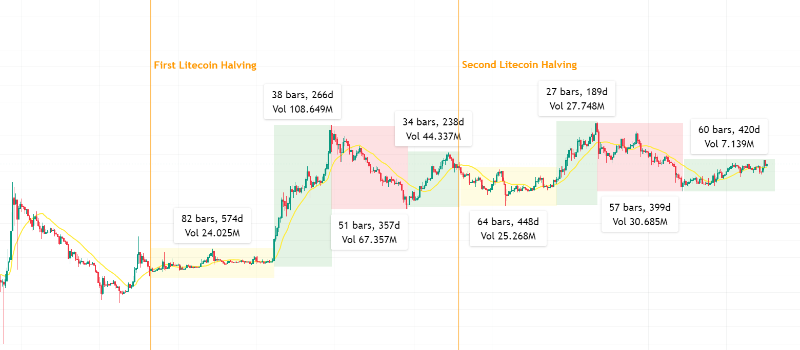 Litecoin (LTC) Halving Date, Price History and Countdown: August 2, - Crypto Bulls Club