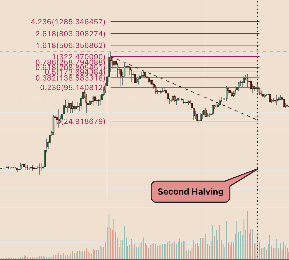 Litecoin (LTC) Halving Countdown in Next Five Days, Here's Price Reaction