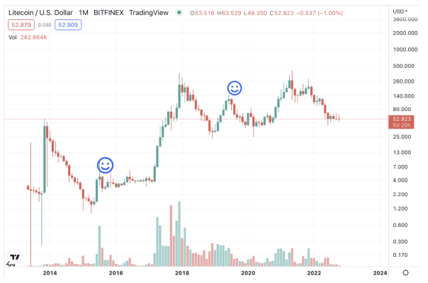 Litecoin Halving & Litecoin Halving Dates History