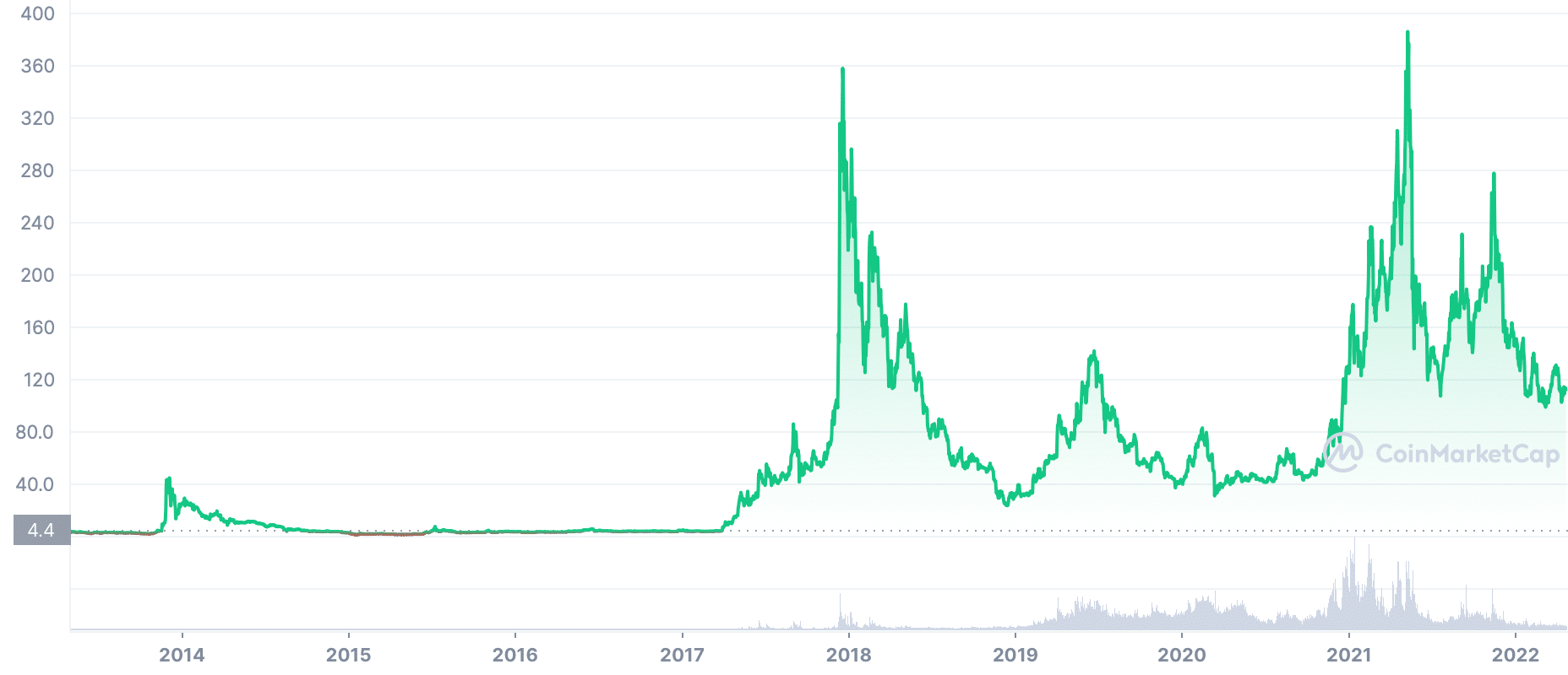 LTCUSD Litecoin / US Dollar - Currency Exchange Rate Live Price Chart