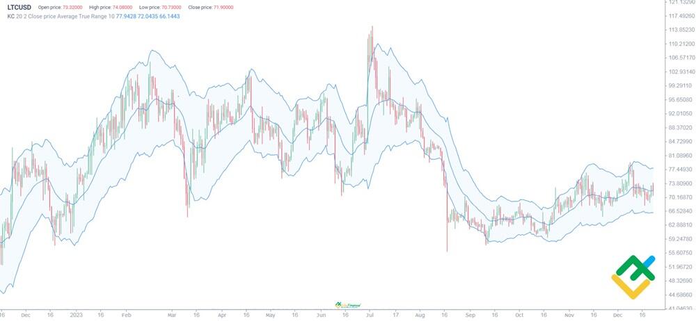 Litecoin Price Prediction for , , , , and - WeStarter