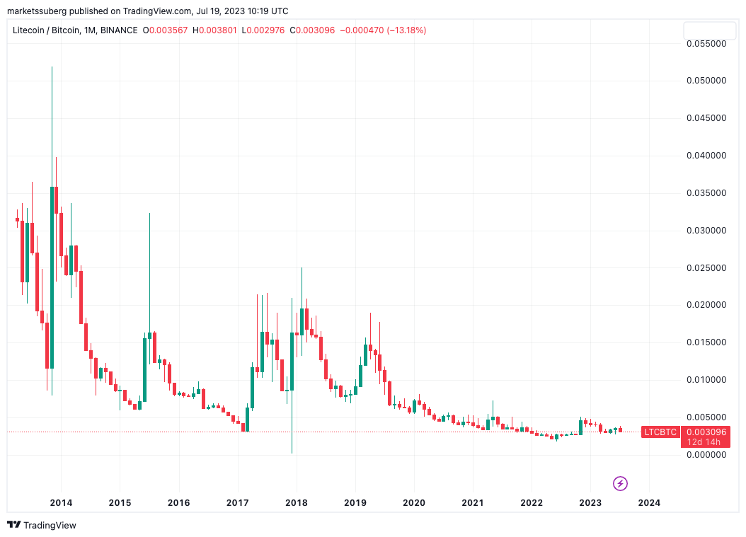 Litecoin Avg. Transaction Value Chart