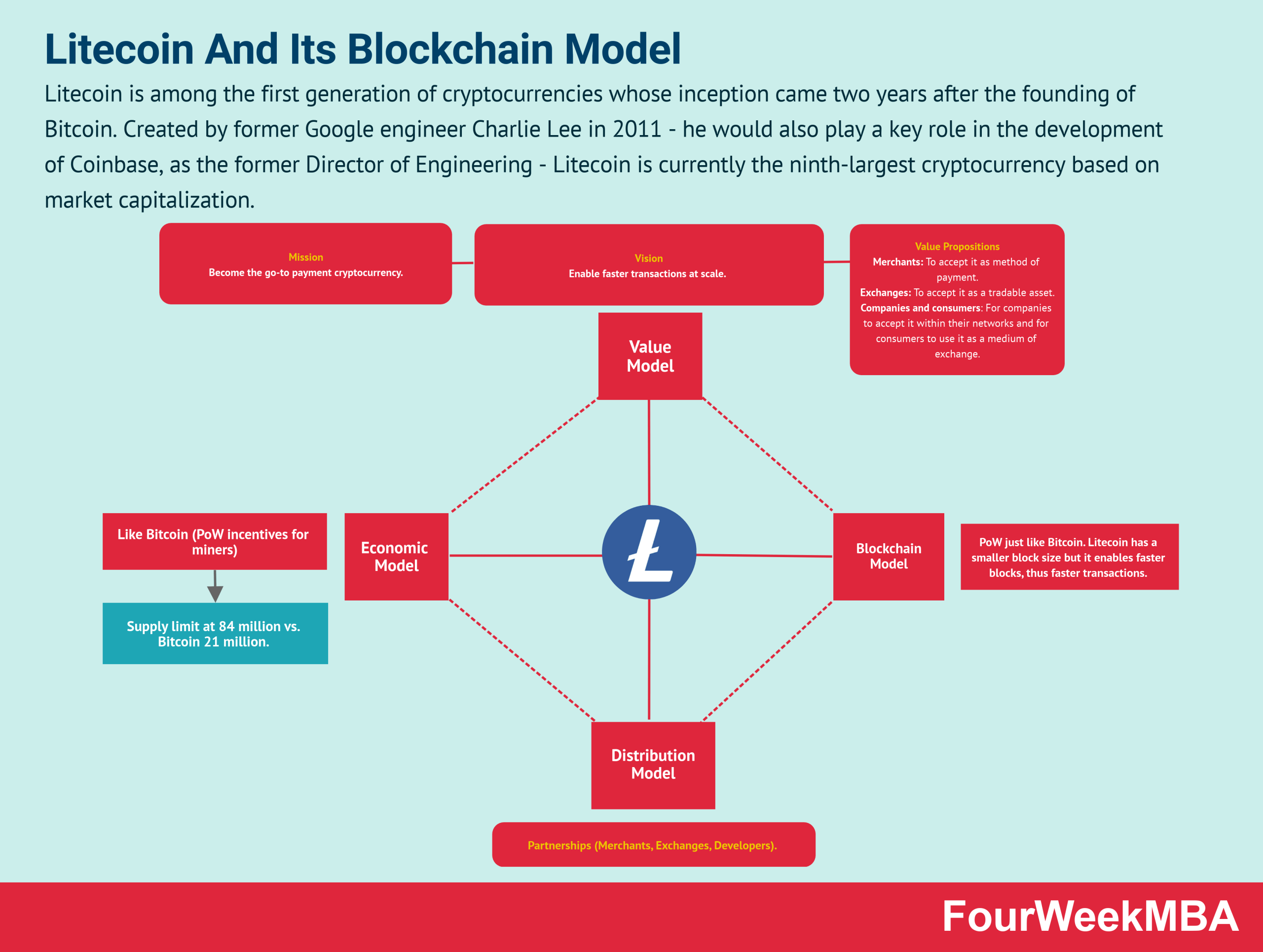 Litecoin: What It is, How It Works, and Litecoin vs. Bitcoin | PayPal US