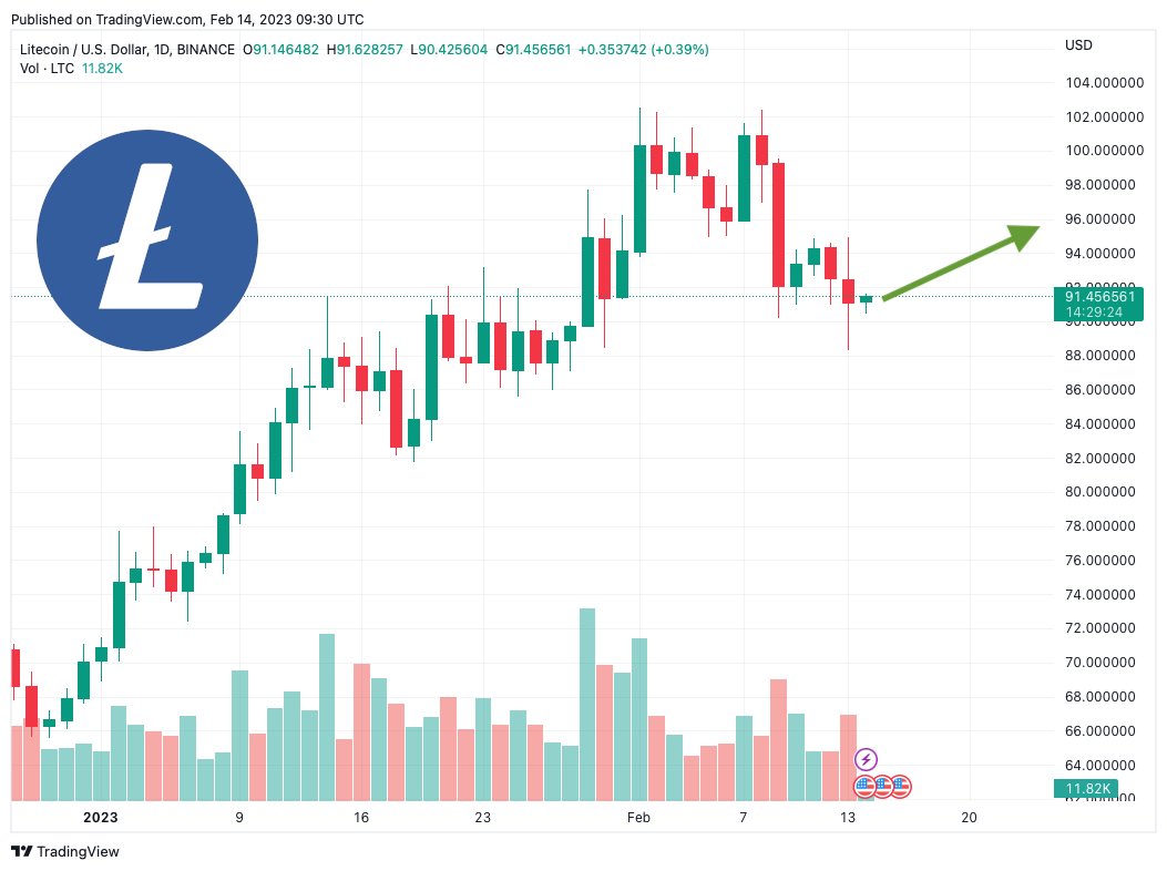 LITECOIN PRICE PREDICTION TOMORROW, WEEK AND MONTH