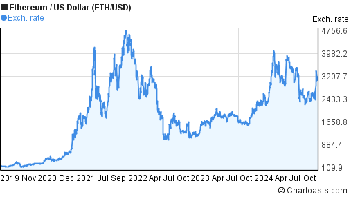 $1, Ether Price to USD - Live ETH Charts Today at DexGuru