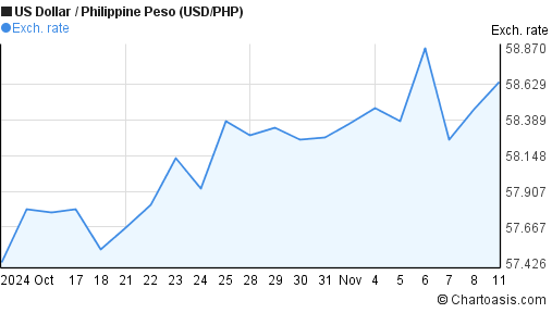 USD PHP Chart — U.S. Dollar to Philippine Peso — TradingView