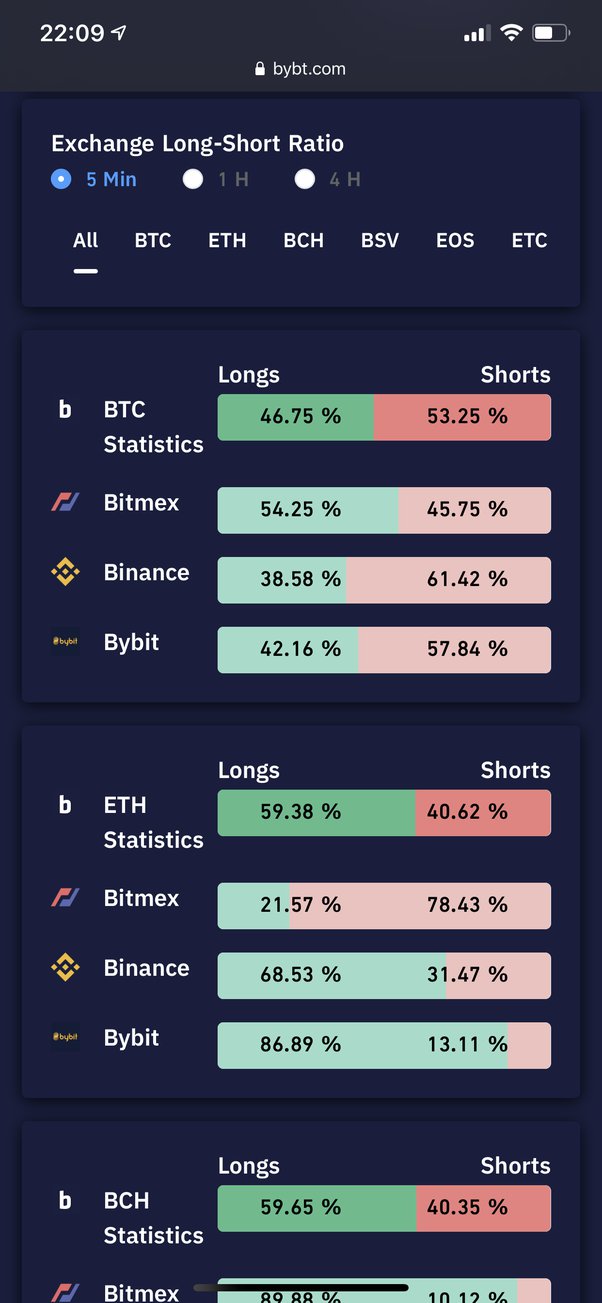 Bitcoin shorts vs Longs - Click for BTC margin charts - Datamish