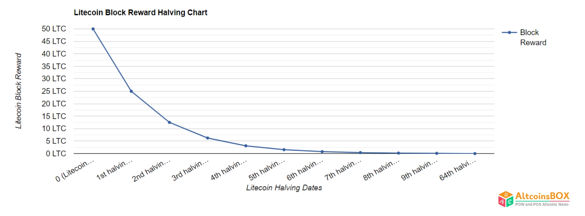 LTC Price Is Unlikely to Rally After Litecoin Halving, Past Performance Shows