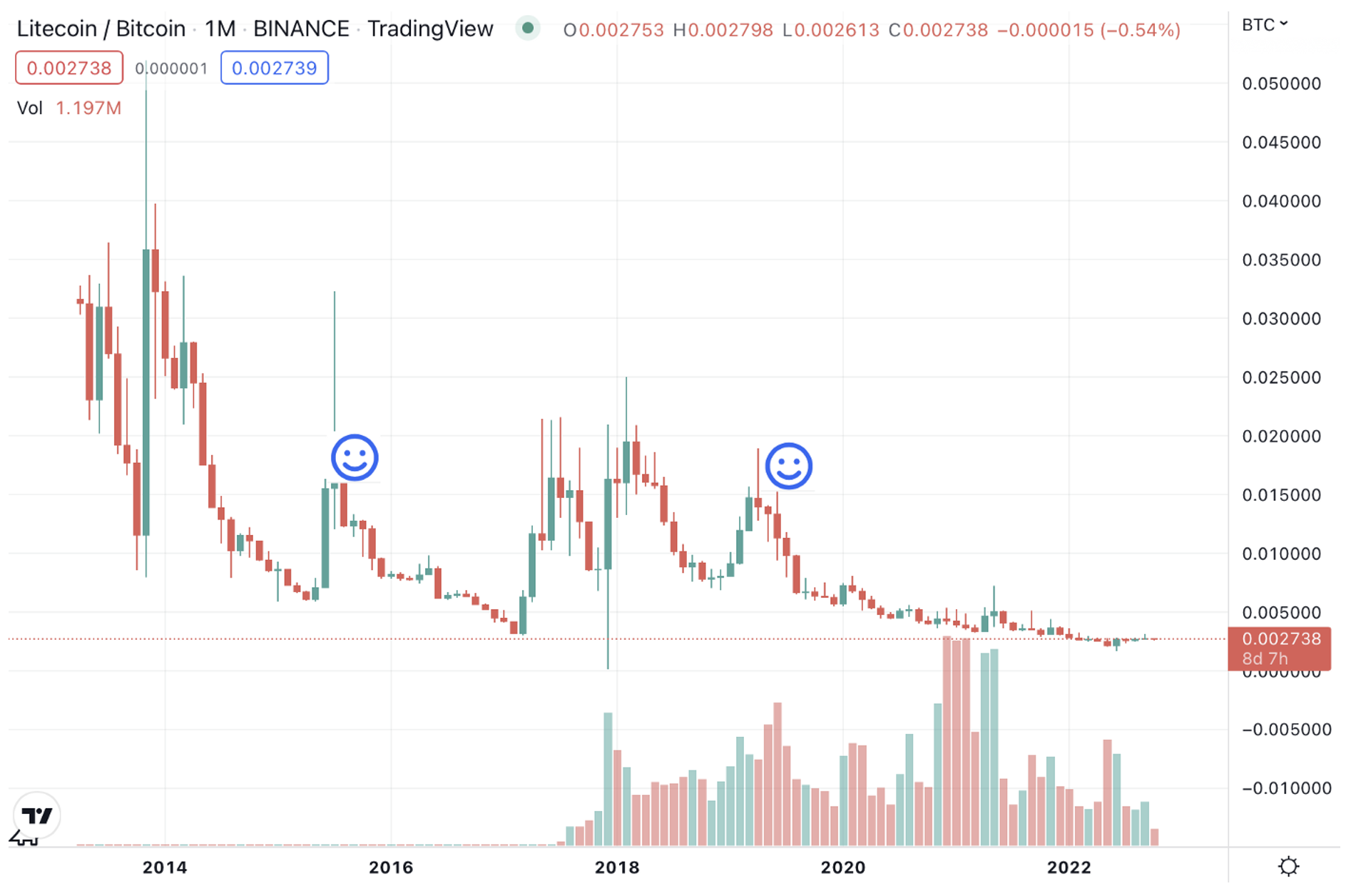 LTC/BTC Live Chart – Litecoin to Bitcoin Rate | Hecaoptions