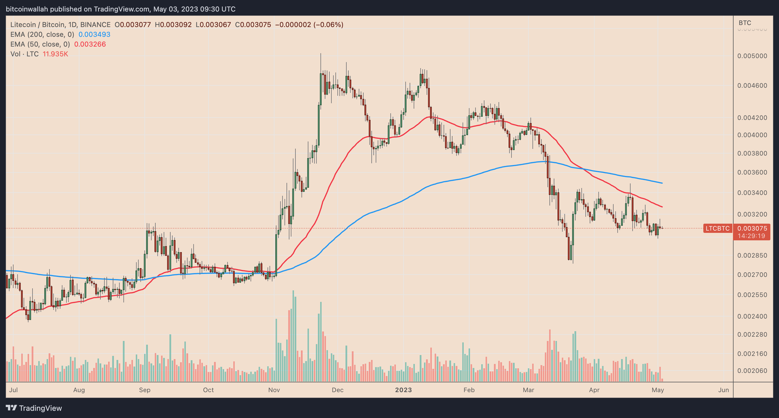 Litecoin BTC (LTC-BTC) Price, Value, News & History - Yahoo Finance