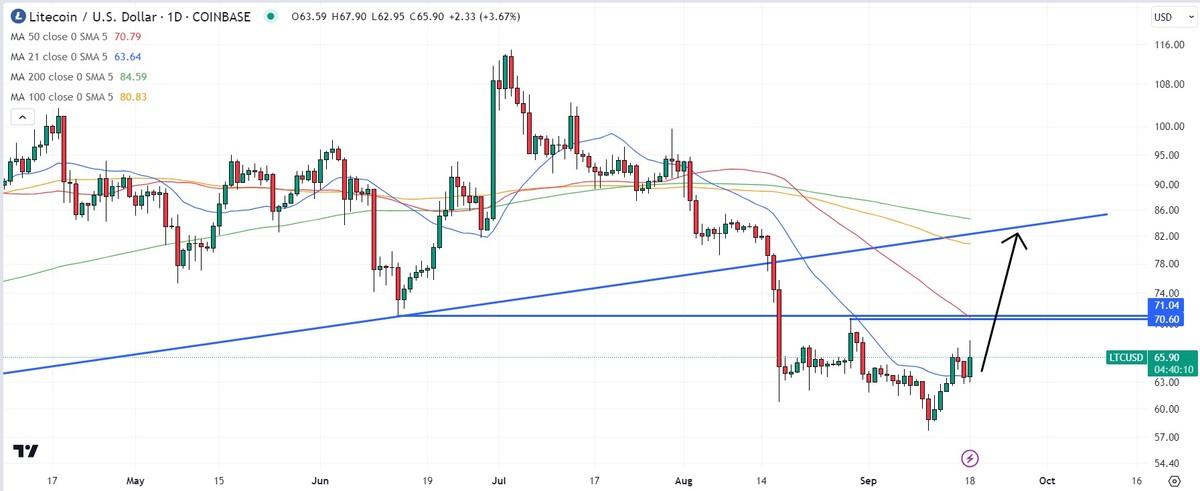 Litecoin USD (LTC-USD) Price, Value, News & History - Yahoo Finance