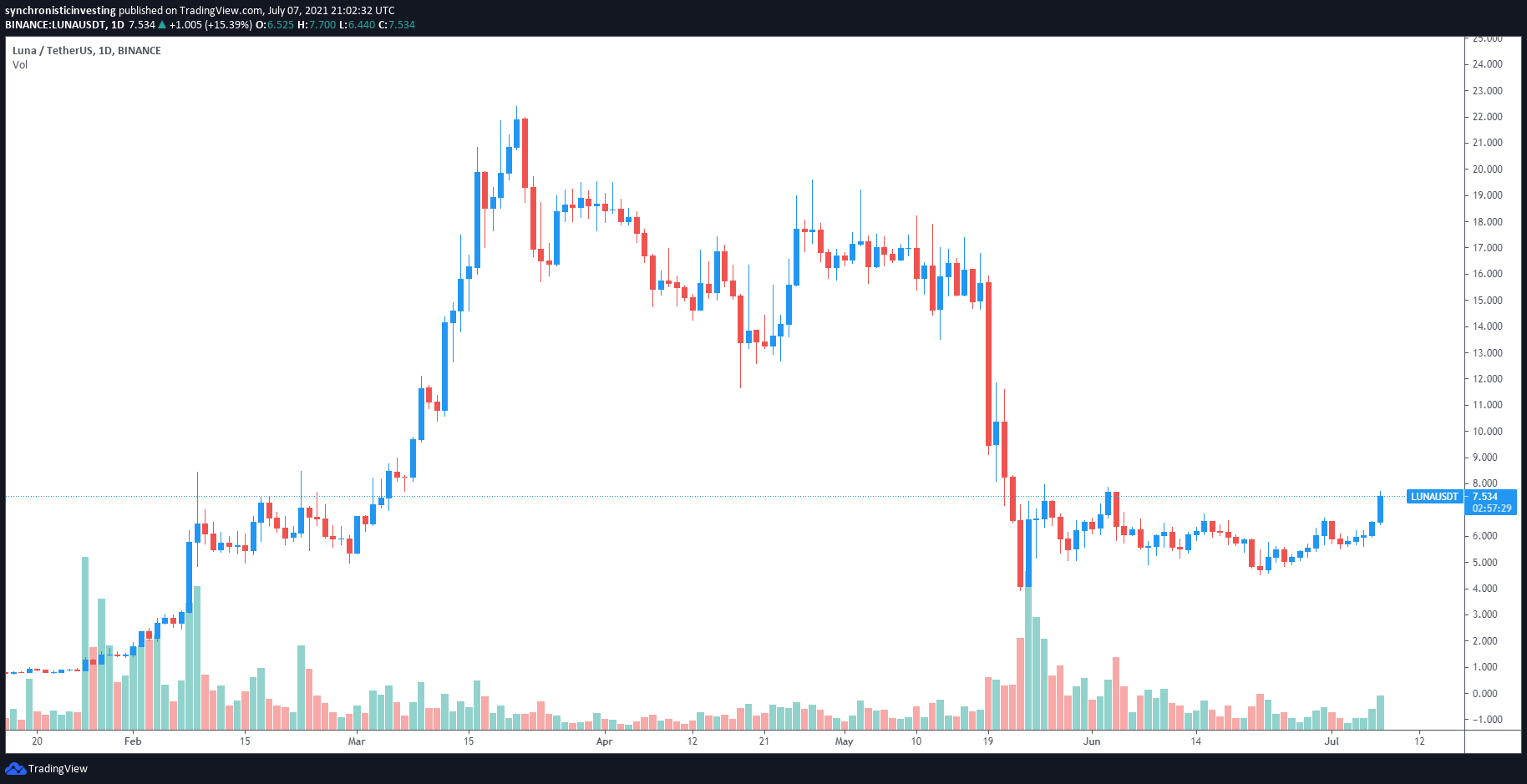 Terra Luna Classic Price (LUNC), Market Cap, Price Today & Chart History - Blockworks